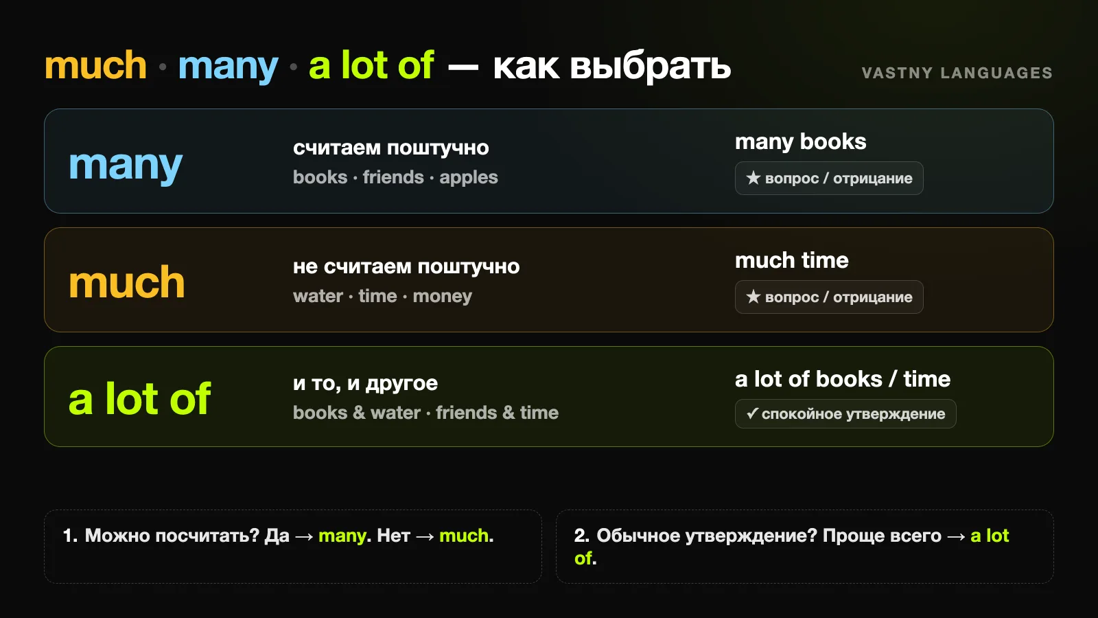 Infographic: many with countable nouns, much with uncountable nouns, a lot of with both